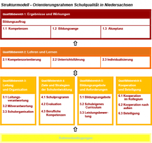 Strukturmodell - Orientierungsrahmen Schulqualität in Niedersachsen